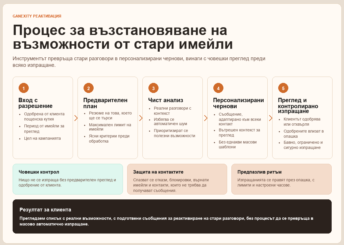 Процес за възстановяване на възможности от стари имейли с човешки преглед, защита на контактите и предпазлив ритъм