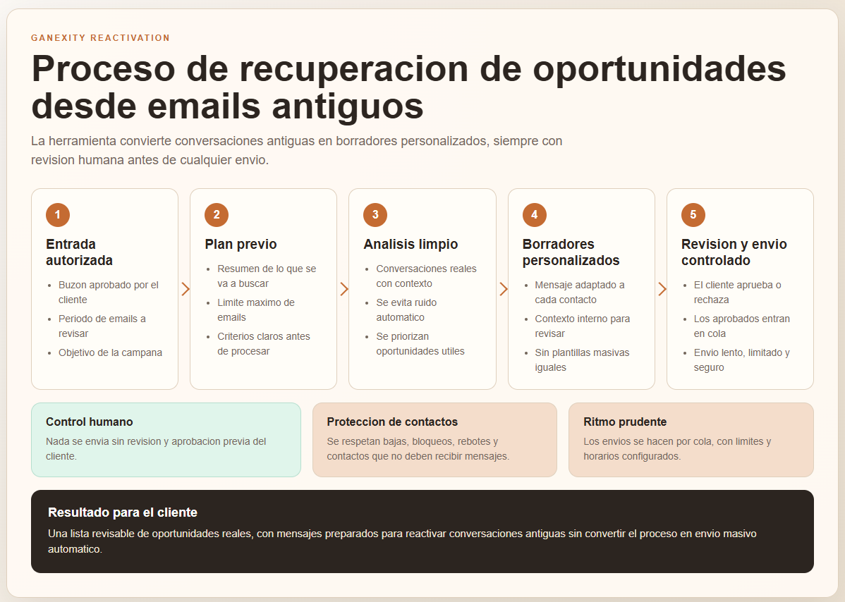 Proceso de recuperación de oportunidades desde emails antiguos con revisión humana, protección de contactos y ritmo prudente