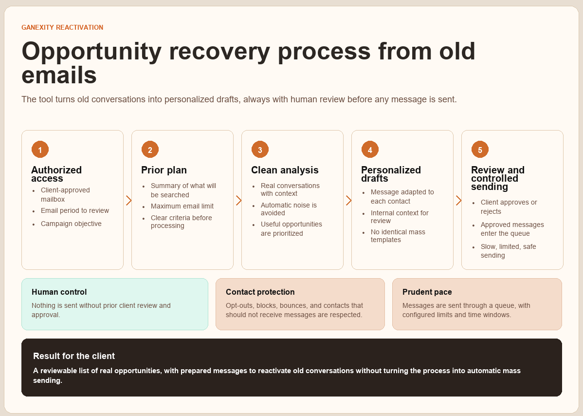 Opportunity recovery process from old emails with human review, contact protection, and prudent pace